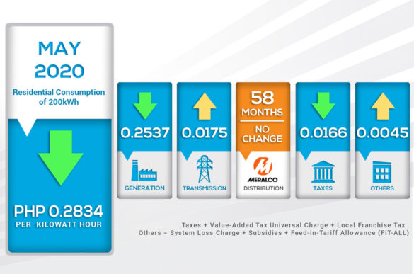 Meralco Rates Down in May