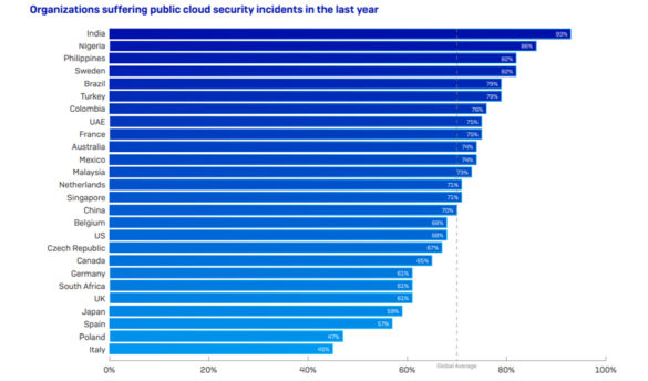 Sophos Survey: 82% of Philippine Organizations Fall Victim to Public Cloud Cybersecurity Incidents