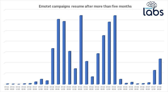 Emotet’s Return Is the Canary in the Coal Mine