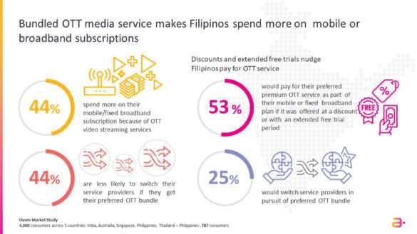 Filipinos Spend More on Their Mobile or Home Broadband Bill When Bundling OTT Media Services -- Ovum Amdocs Survey