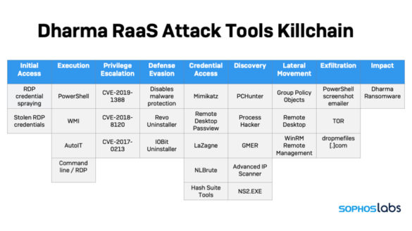 Sophos Deconstructs Dharma Ransomware-as-a-Service Attacks that are Menacing Small and Mid-Sized Businesses During Global COVID-19 Pandemic