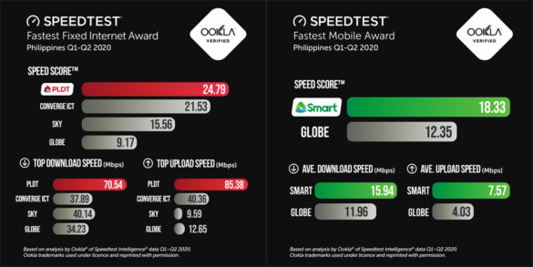 PLDT, Smart Outpace Competition in First Half of 2020 - Ookla