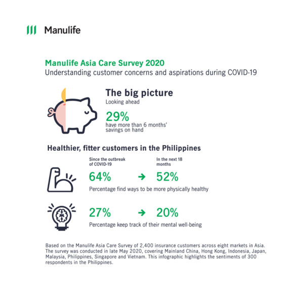 COVID-19 Worries in the Philippines Prompt Healthier Lifestyle Habits Among Filipinos – Manulife Survey