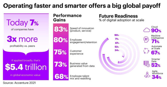 “Future-Ready” Organizations Leveraging Digital to Operate Faster and Smarter Could Help Unlock $5 Trillion in Economic Growth, Says Accenture Study