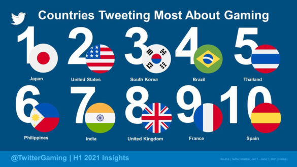 PH ranks 6th on Twitter gaming and esports insights for H1 2021