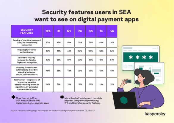 More than 3 in 5 in SEA want OTP via SMS in every e-payment transaction