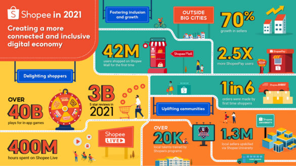 Shopee continues to deliver impact to communities, forges ahead towards a vibrant and inclusive digital economy