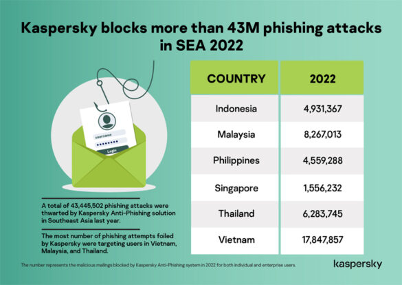 Philippines 5th in SEA with most phishing incidents in 2022